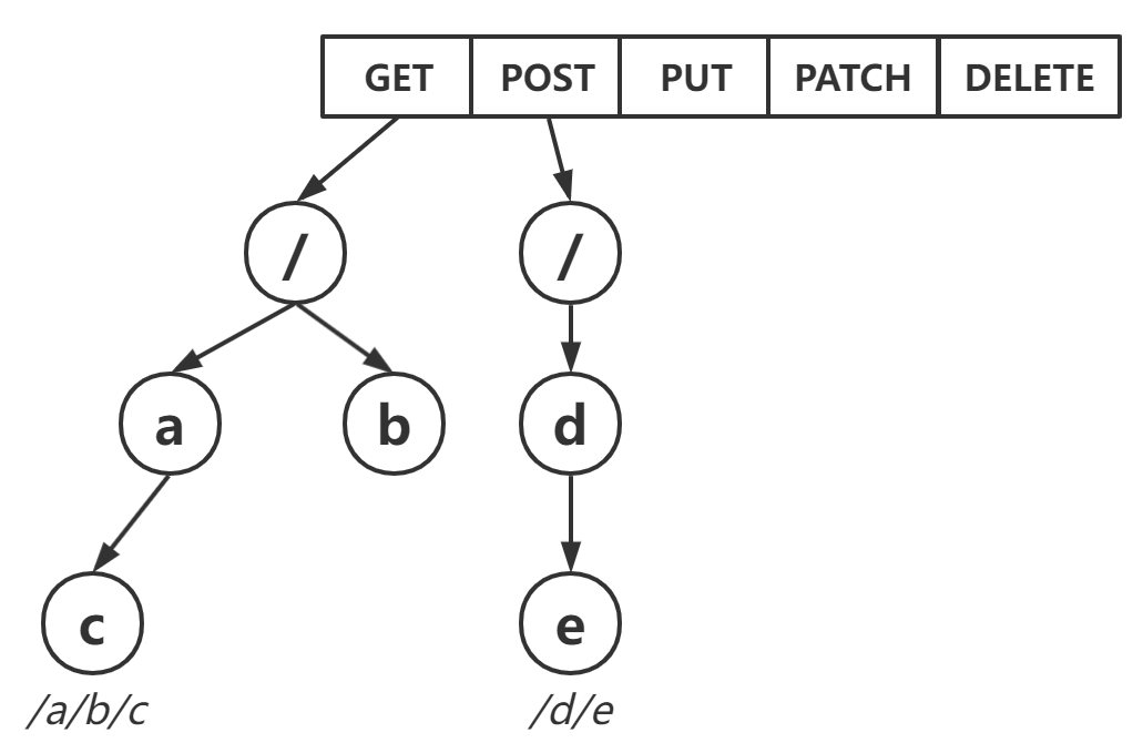 method trees