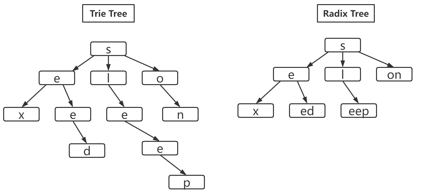 前缀树和 radix tree