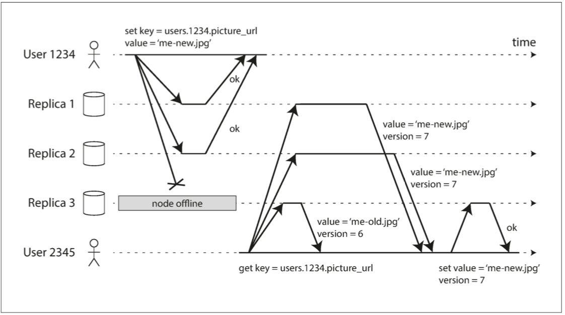 quorum write and quorum read