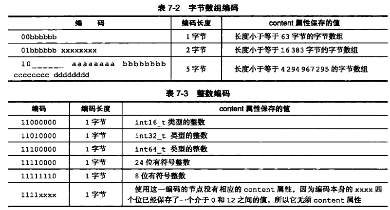 字节数组编码和整数编码