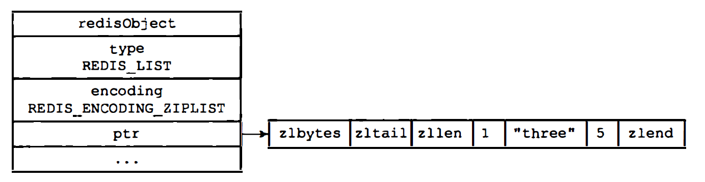 ziplist编码的列表对象