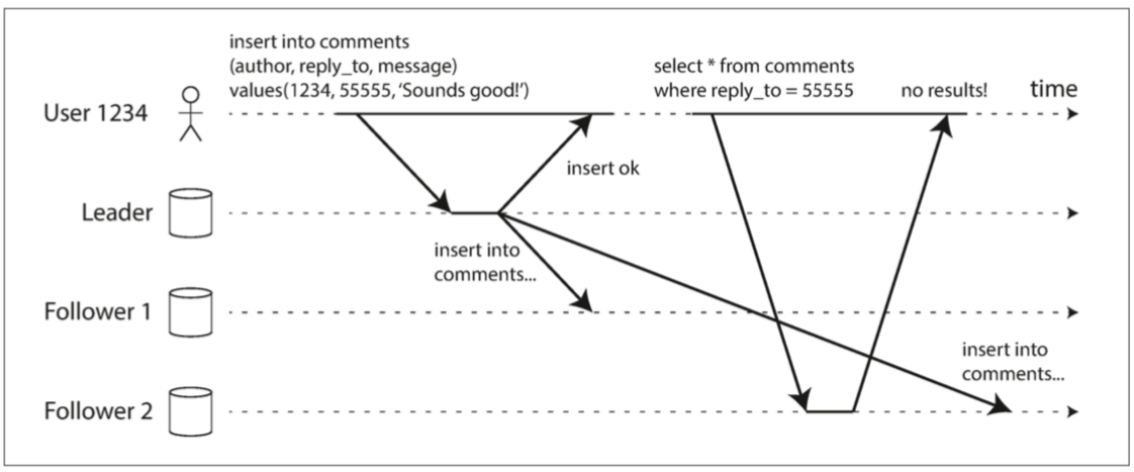 Read Your Write