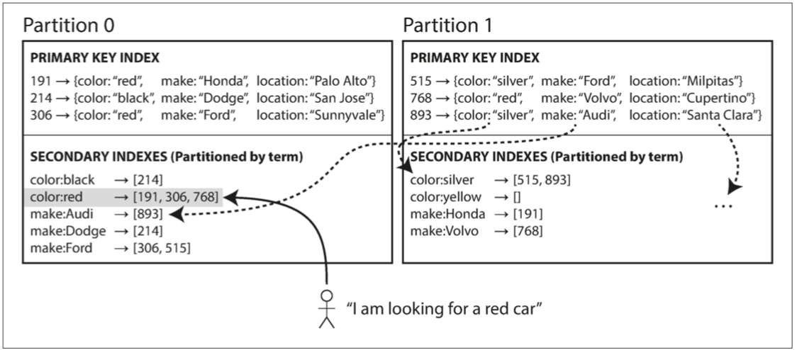 Partitioning Secondary Indexes by Term