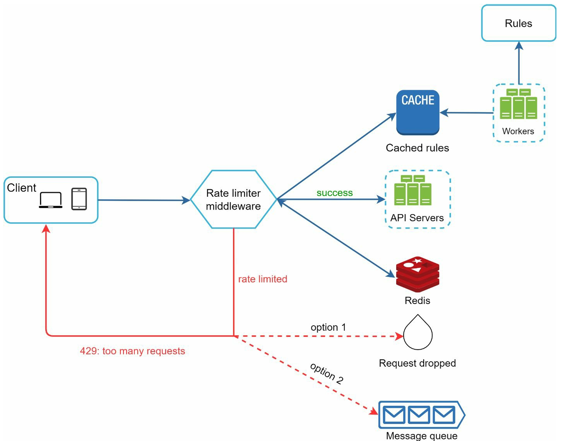 Rate Limiter Detailed Architecture