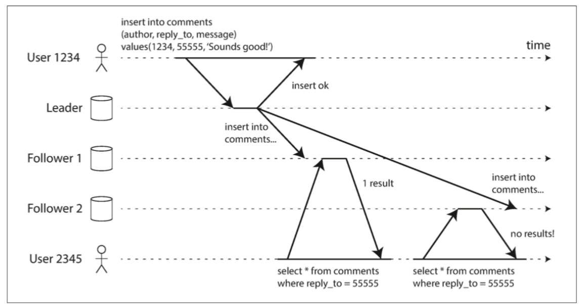 Monotonic reads