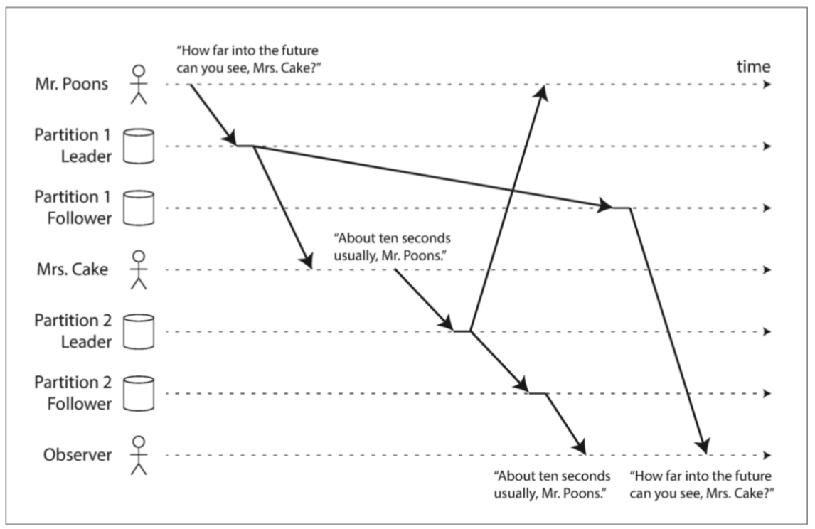 Consistent prefix reads
