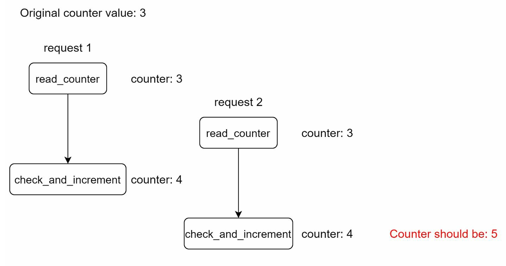 Race Condition in Distributed Rate Limiter