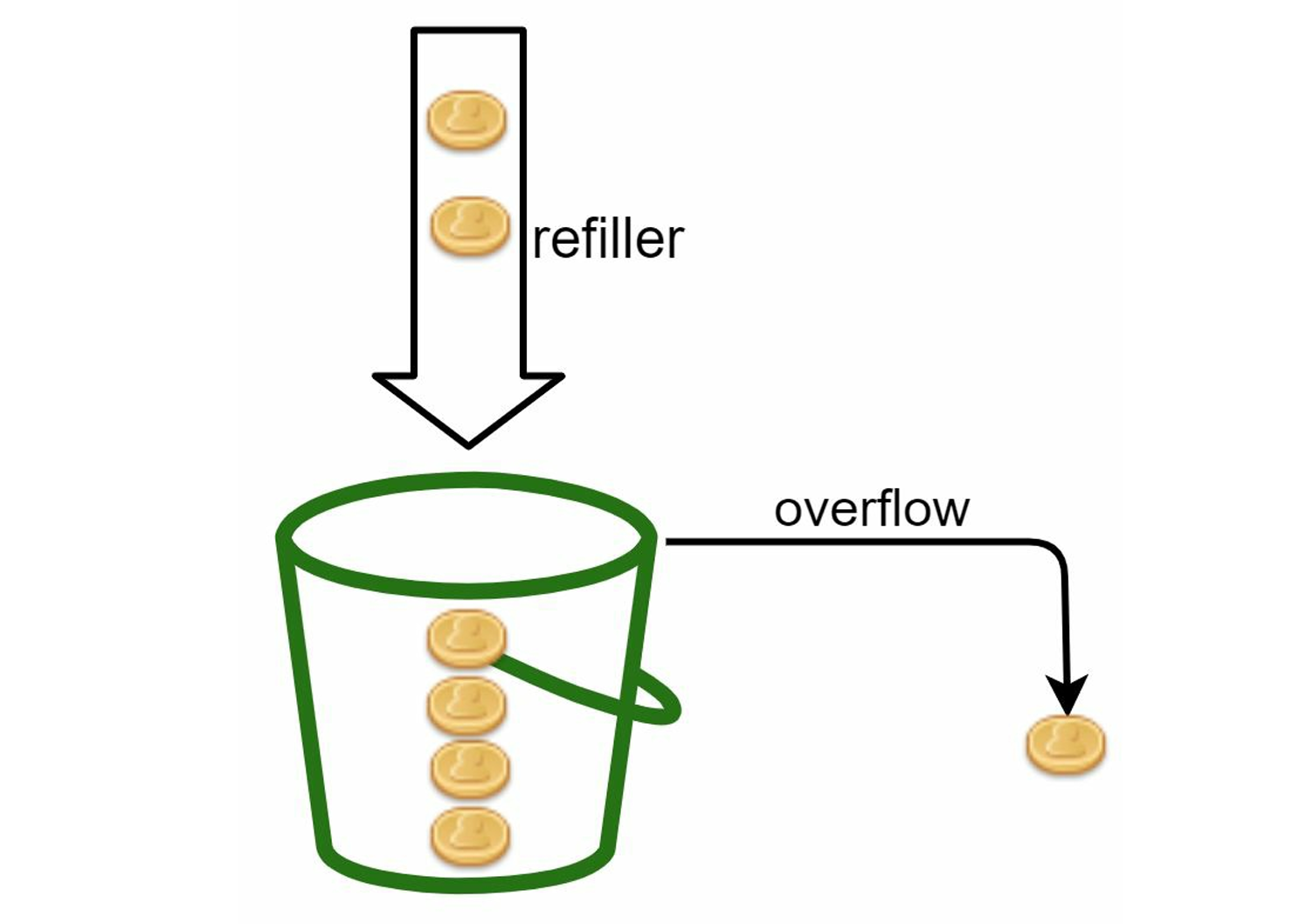 Token Bucket Algorithm